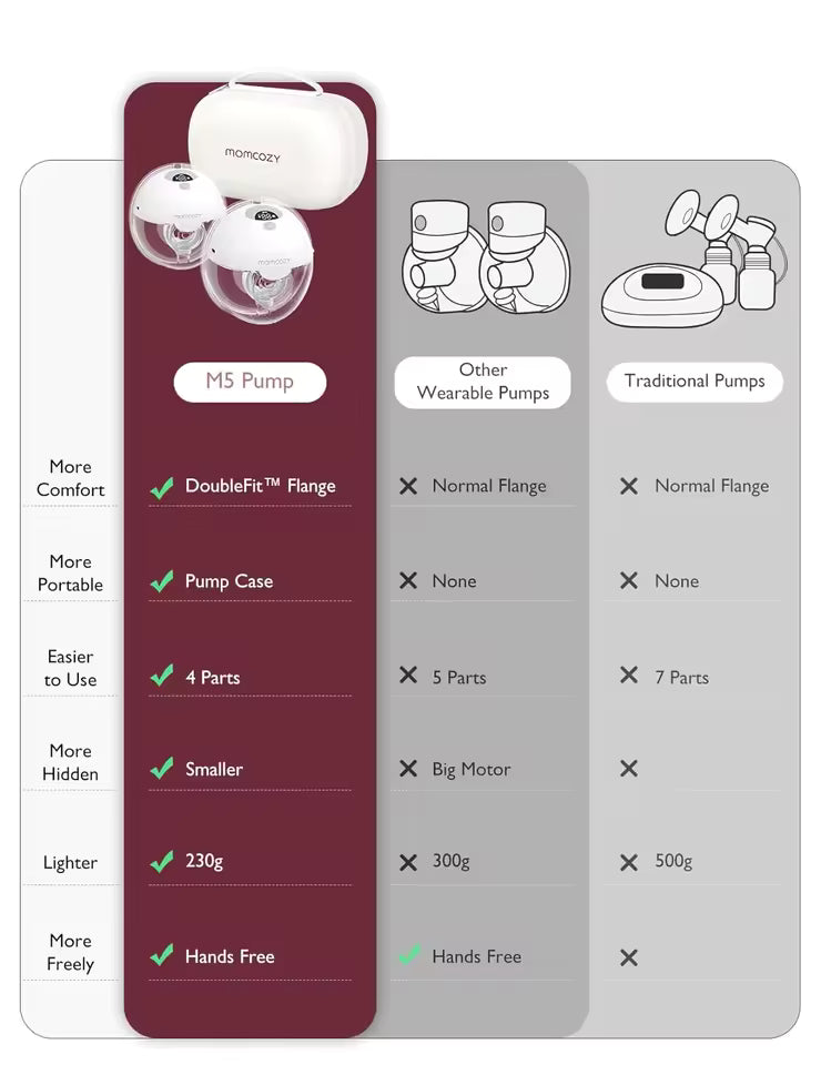 1  PCS Momcozy Breast Pump Hands Free M5, Wearable Breast Pump of Baby Mouth Double-Sealed Flange with 3 Modes & 9 Levels, Electric